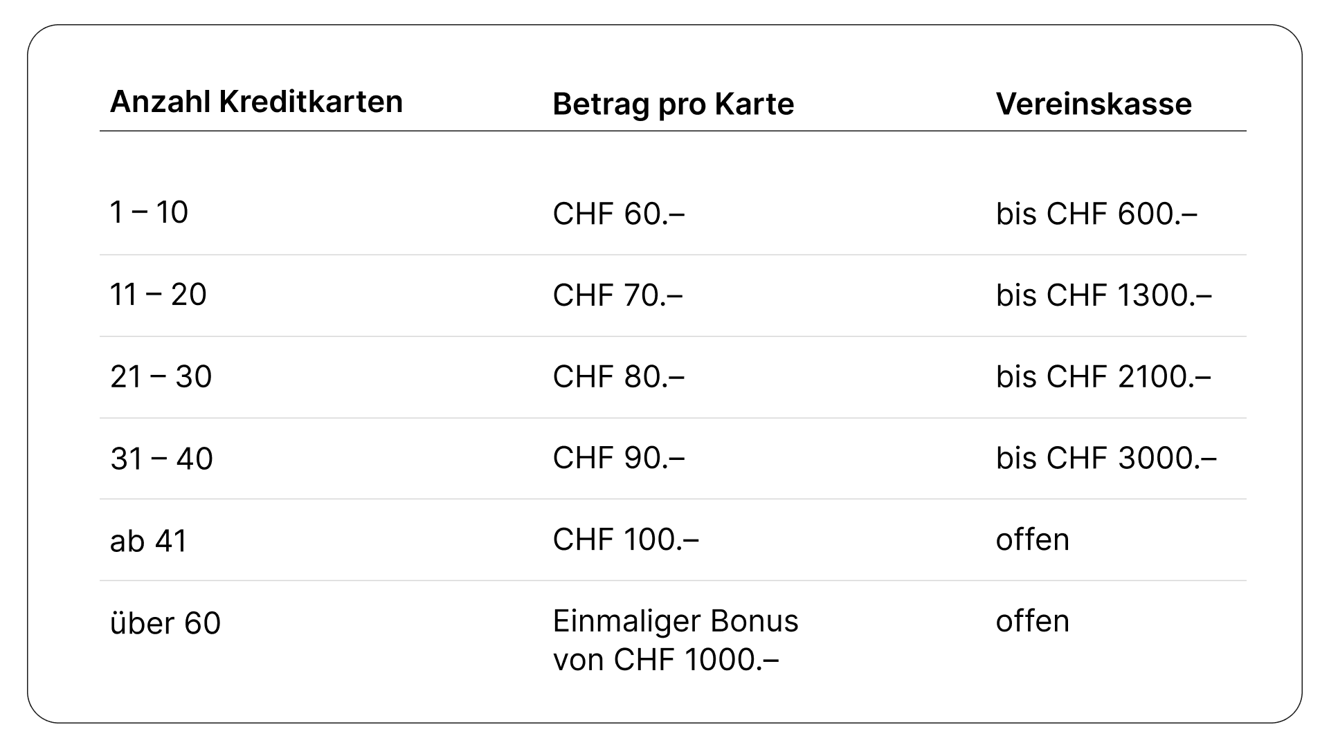 Das Vergütungsmodell der poinz Kreditkarten für deinen Verein.