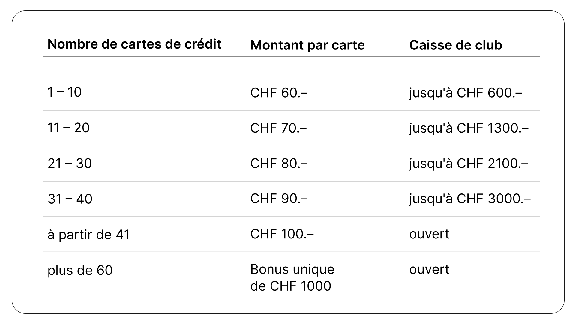 Le modèle de rémunération des cartes de crédit poinz pour ton club.