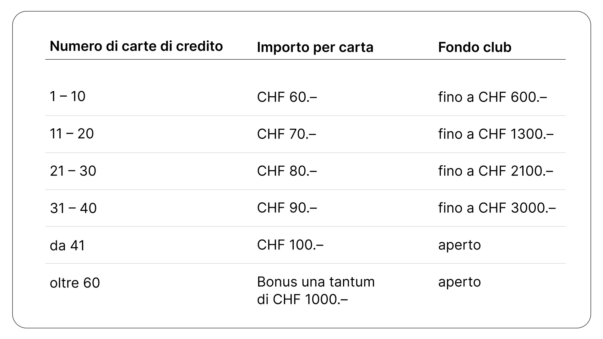 Il modello di remunerazione della carta di credito poinz per il tuo club.