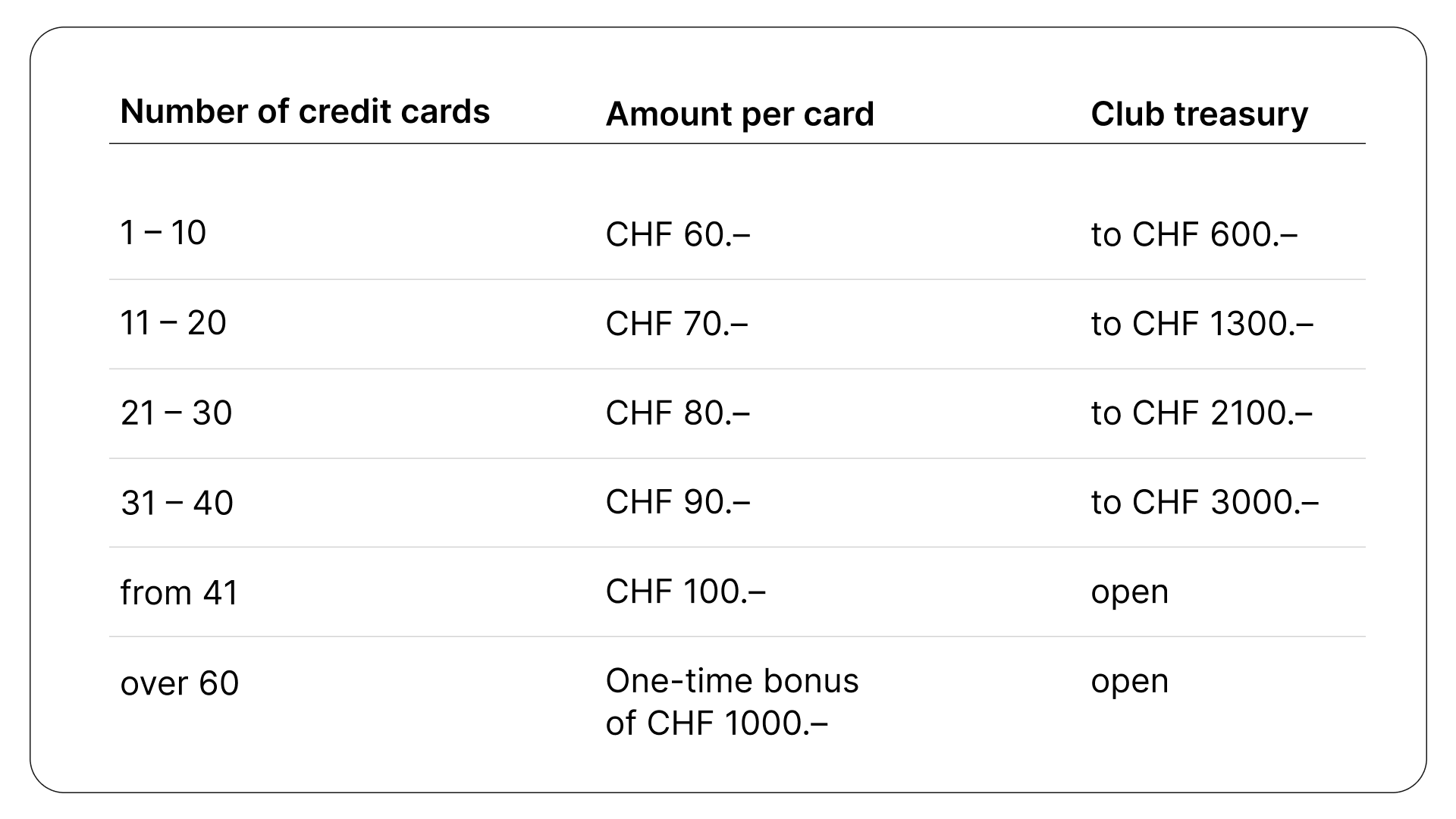 The poinz credit card remuneration model for your club.